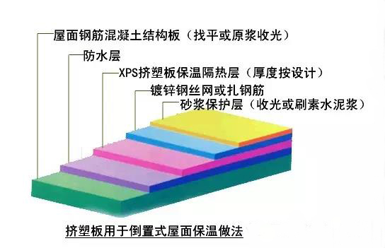 比對正置式屋面和倒置式屋面防水做法的優(yōu)缺點！