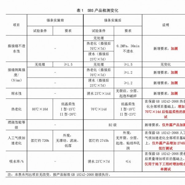 強條實施后，防水材料檢測認證要求有哪些變化？